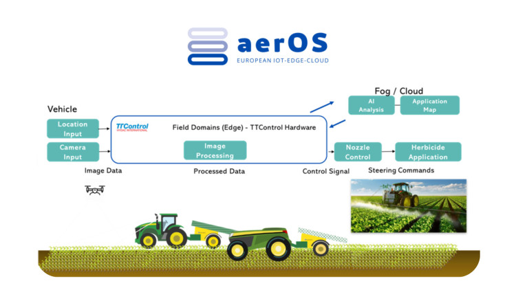 aerOS - overview