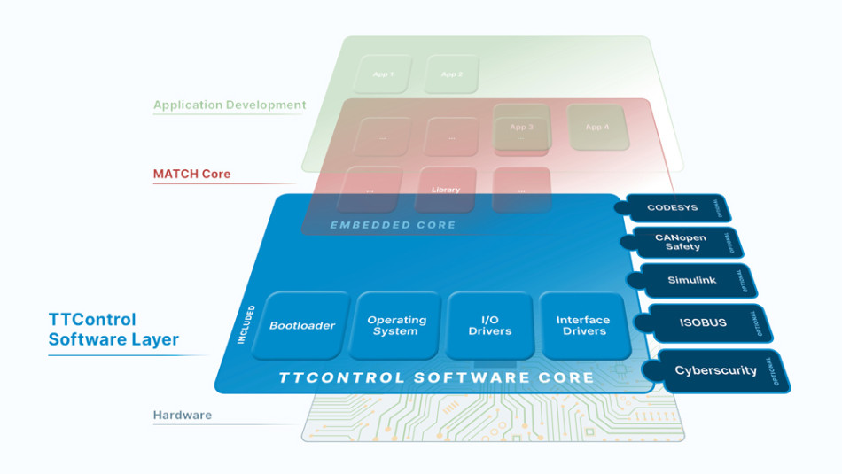 TTControl-Software-Layer