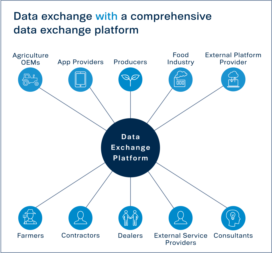 Integration of a universal data exchange platform