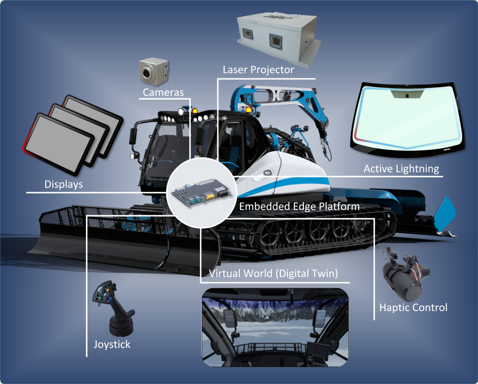 Snowgroomer: integrated vehicle architecture (Copyright TTTECH)