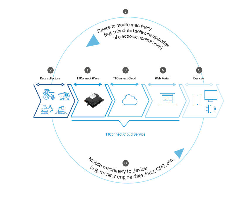 TTConnect cloud service