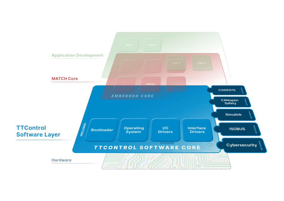 TTControl-Softwere-Layer