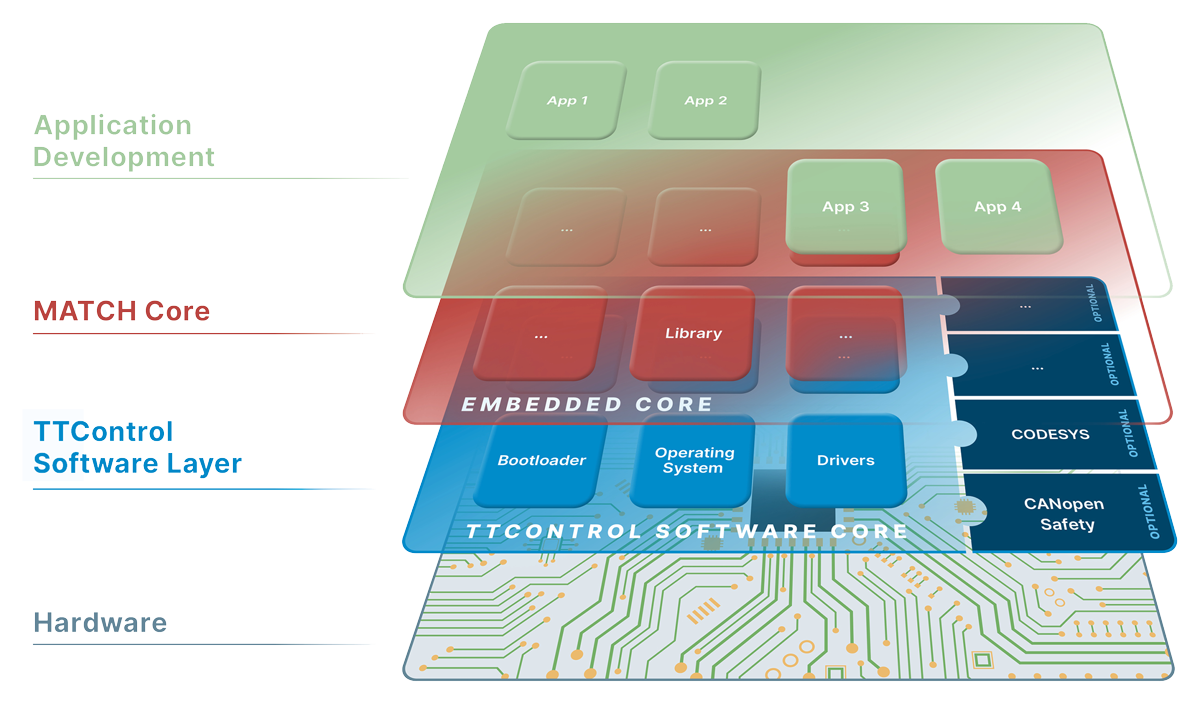 TTControl Software Ecosystem