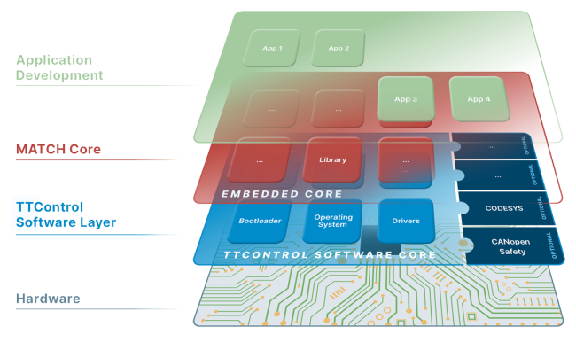 TTControl Software Ecosystem